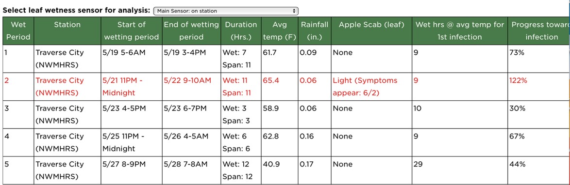 Apple scab model output